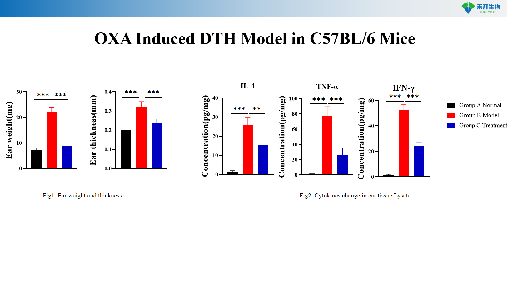OXA Induced DTH Model in C57BL/6 Mice 1