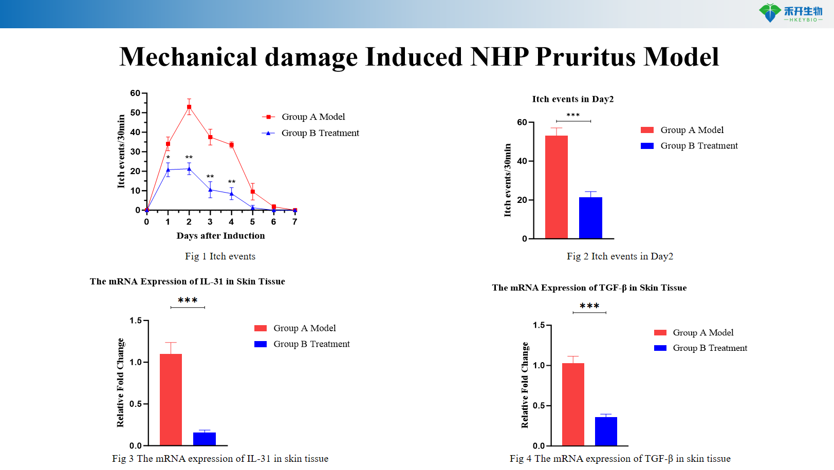 Mechanical damage Induced NHP Pruritus Model 1