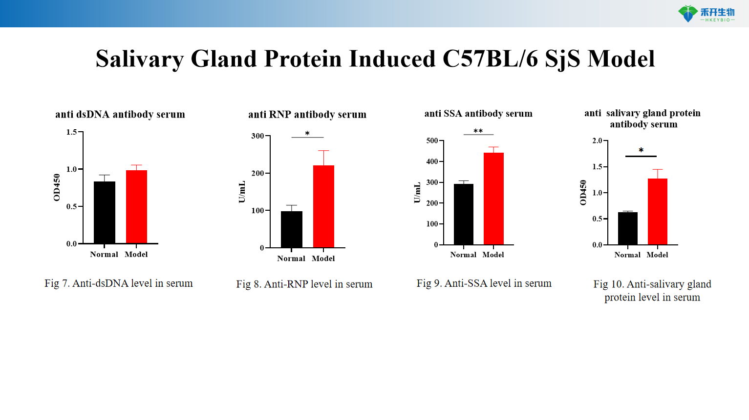 Salivary Gland Protein Induced C57BL/6 SjS Model 2