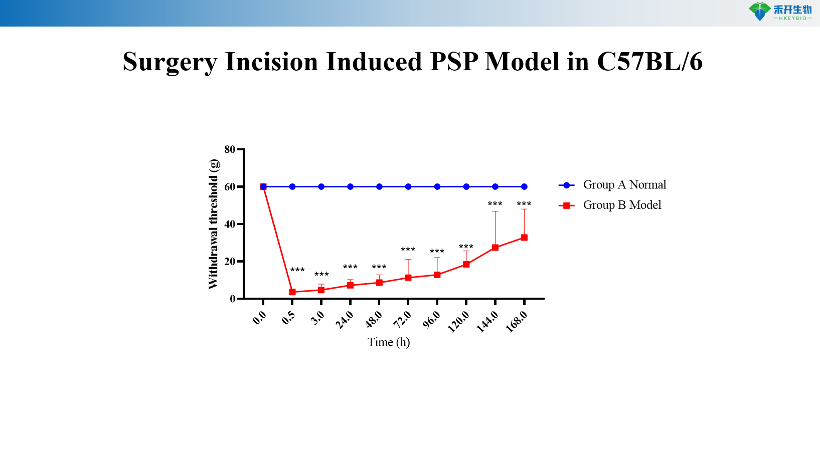 Surgery Incision Induced PSP Model in C57BL/6 4b8fbf74ddbe2db530898c949bd3290e