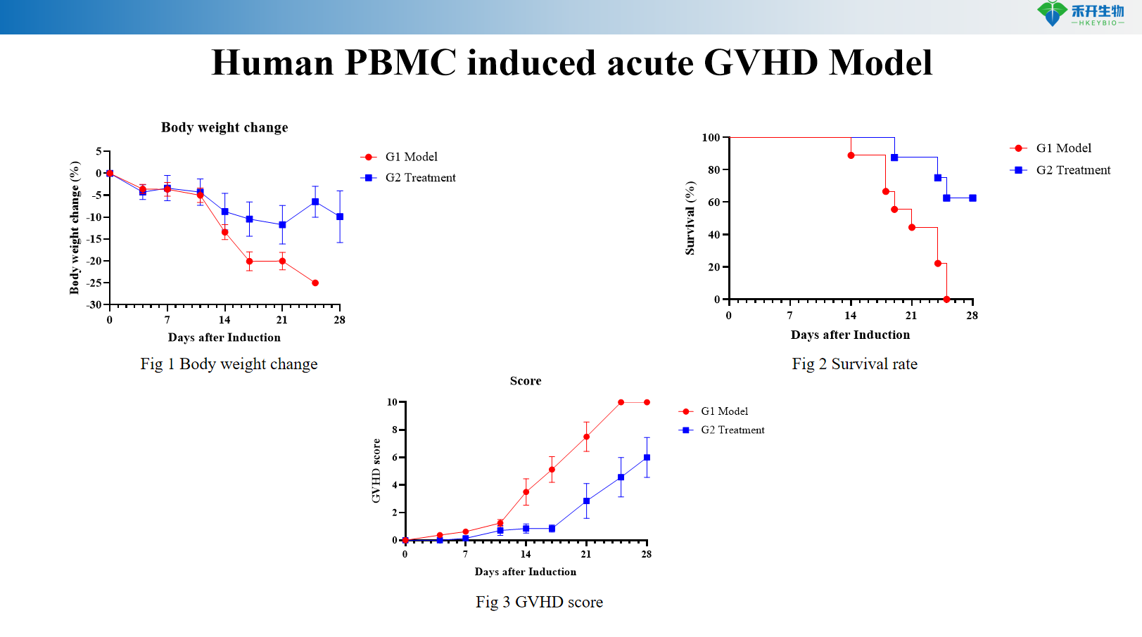 Human PBMC induced acute GVHD Model 1