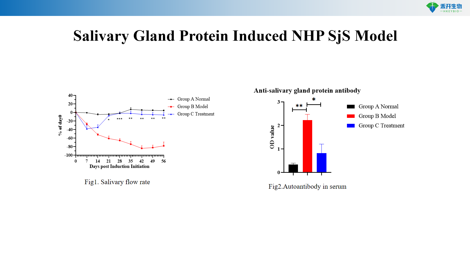 Salivary Gland Protein Induced NHP SjS Model